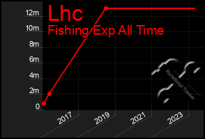 Total Graph of Lhc