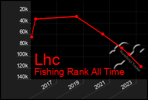 Total Graph of Lhc