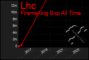 Total Graph of Lhc