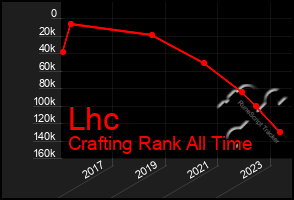 Total Graph of Lhc