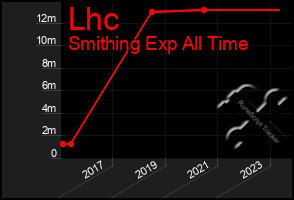 Total Graph of Lhc