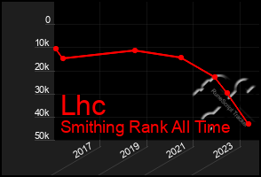 Total Graph of Lhc