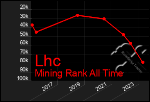 Total Graph of Lhc