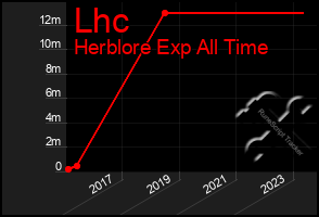 Total Graph of Lhc