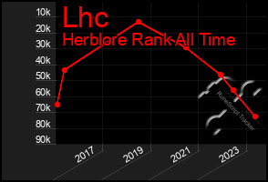 Total Graph of Lhc