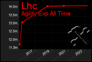 Total Graph of Lhc
