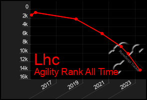 Total Graph of Lhc