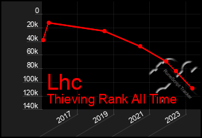 Total Graph of Lhc