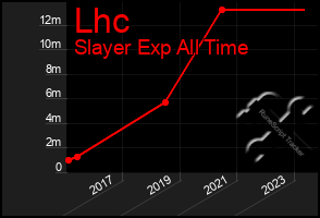 Total Graph of Lhc