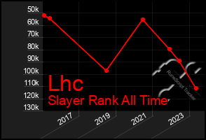 Total Graph of Lhc