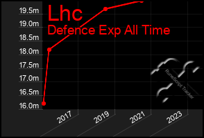 Total Graph of Lhc