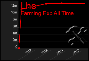 Total Graph of Lhc