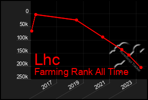 Total Graph of Lhc