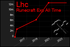 Total Graph of Lhc