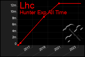 Total Graph of Lhc