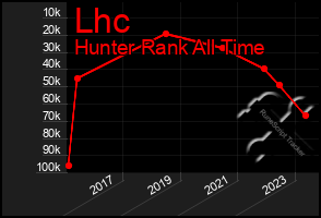 Total Graph of Lhc