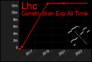 Total Graph of Lhc