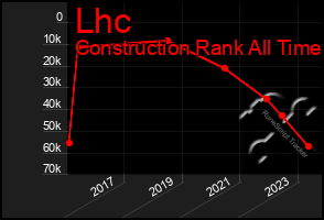 Total Graph of Lhc