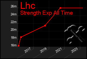 Total Graph of Lhc