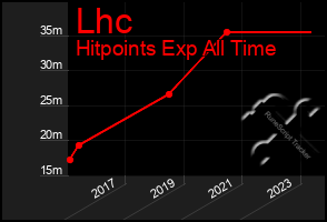 Total Graph of Lhc