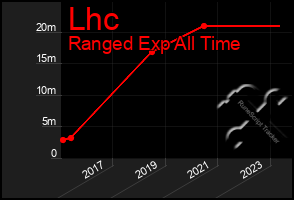 Total Graph of Lhc