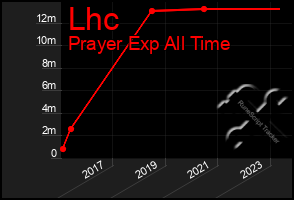 Total Graph of Lhc