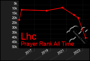 Total Graph of Lhc