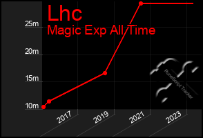 Total Graph of Lhc