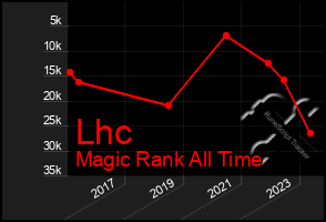 Total Graph of Lhc