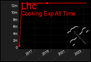 Total Graph of Lhc