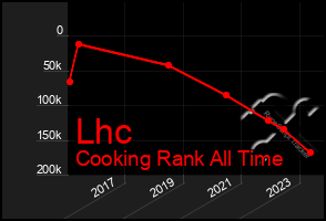 Total Graph of Lhc