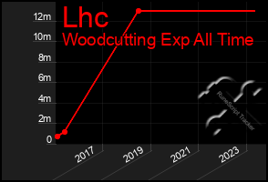 Total Graph of Lhc