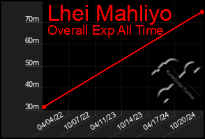 Total Graph of Lhei Mahliyo