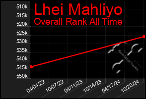 Total Graph of Lhei Mahliyo