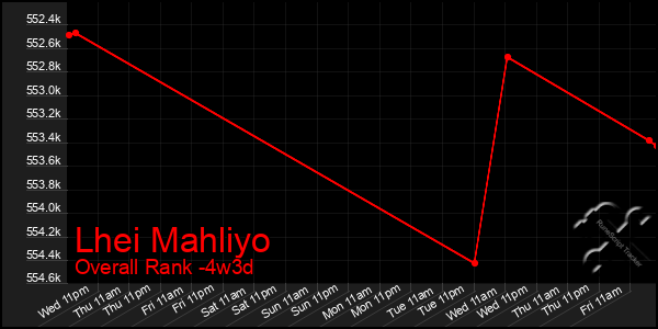 Last 31 Days Graph of Lhei Mahliyo