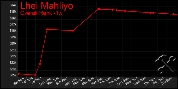 Last 7 Days Graph of Lhei Mahliyo