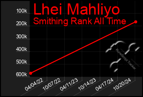 Total Graph of Lhei Mahliyo