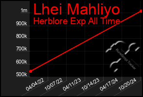 Total Graph of Lhei Mahliyo