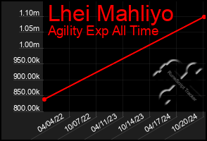 Total Graph of Lhei Mahliyo