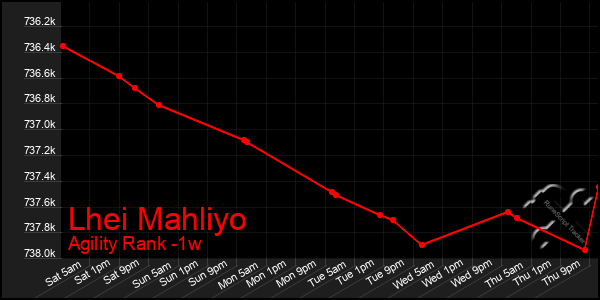 Last 7 Days Graph of Lhei Mahliyo