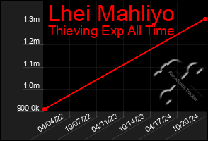 Total Graph of Lhei Mahliyo