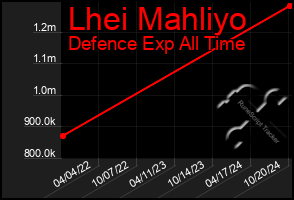 Total Graph of Lhei Mahliyo