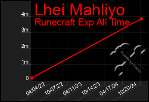 Total Graph of Lhei Mahliyo