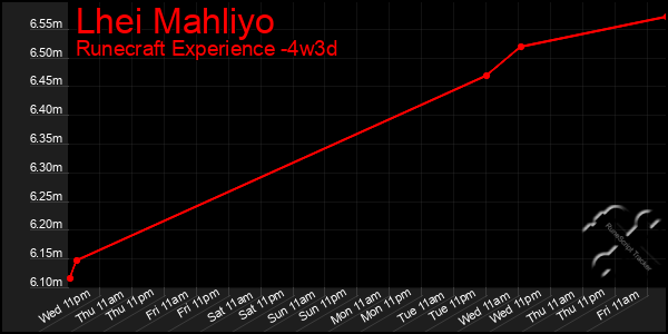 Last 31 Days Graph of Lhei Mahliyo