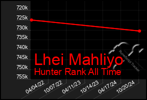 Total Graph of Lhei Mahliyo