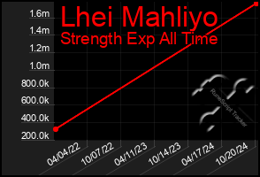 Total Graph of Lhei Mahliyo