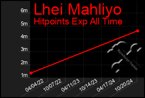 Total Graph of Lhei Mahliyo