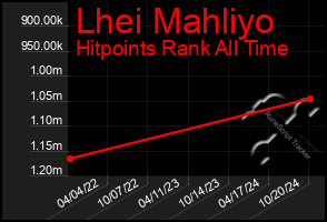 Total Graph of Lhei Mahliyo