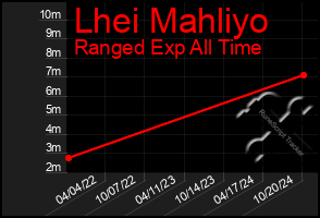 Total Graph of Lhei Mahliyo