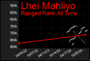 Total Graph of Lhei Mahliyo